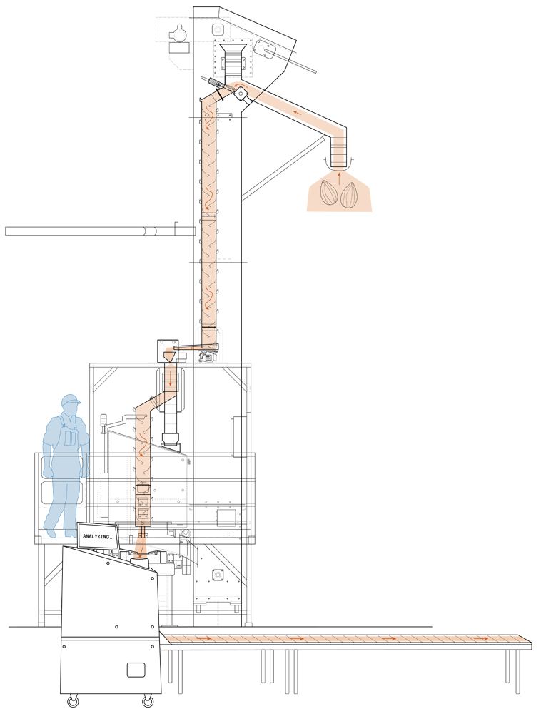 Sketch outline of almonds being processed in QIS machine with attendant highlighted in blue to the left overseeing the machine operations and large pipe tube through machine highlighted in light orange